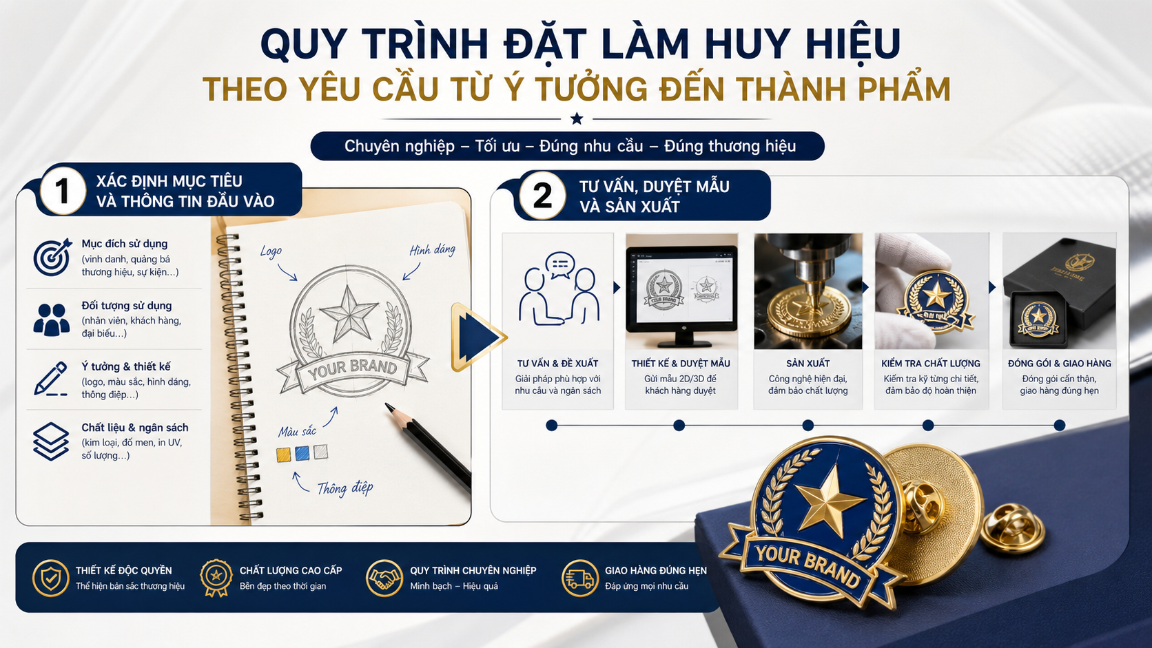 Quy trình đặt làm huy hiệu theo yêu cầu từ ý tưởng đến thành phẩm Quy trình đặt làm huy hiệu theo yêu cầu từ ý tưởng đến thành phẩm - ứng dụng huy hiệu